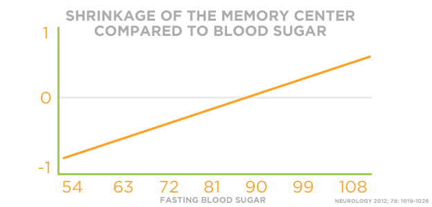 Shrinkage-of-Memory-Center-Blood-Sugar